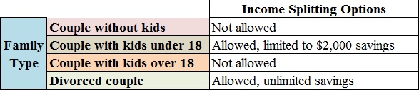 income splitting 2